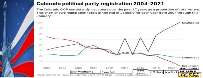 AnilsPoliticalPartyRegistrationW2021Chart