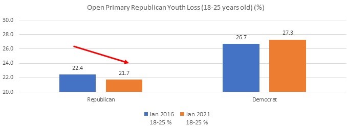 OpenPrimaryGOPYouthLossChart